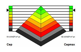 Diagnostic de performance Énergétique