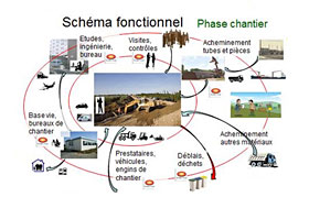 Bilan Carbone des chantiers de construction